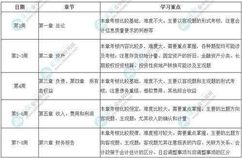 2023资产评估师 资产评估相关知识 会计 考前学习计划
